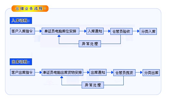 仓储业务流程