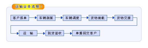 运输业务流程